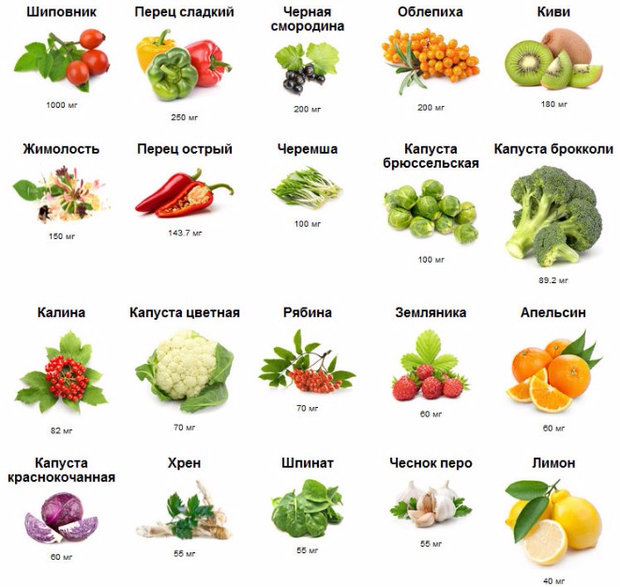 Содержание витамина С в некоторых продуктах