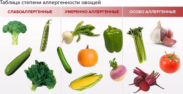 Таблица степени аллергенности овощей